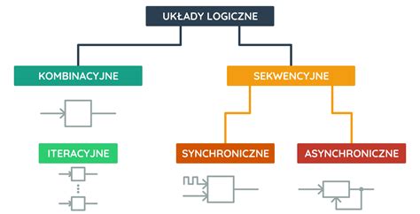Schemat przedstawiający podział układów zbiorowych na zakładowe i ponadzakładowe