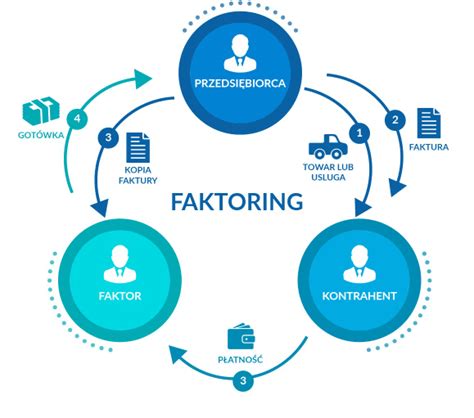 Schemat działania faktoringu