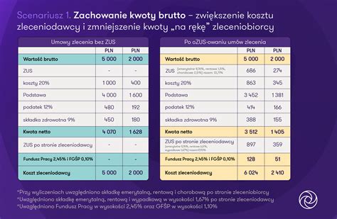 Schemat rozliczenia wynagrodzenia netto z umowy zlecenia