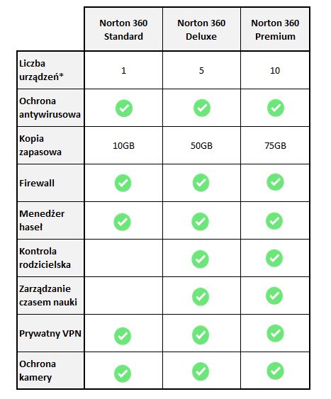 Porównanie pakietów Norton 360