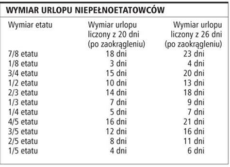 Tabela porównująca wymiar urlopu dla pełnego i niepełnego etatu