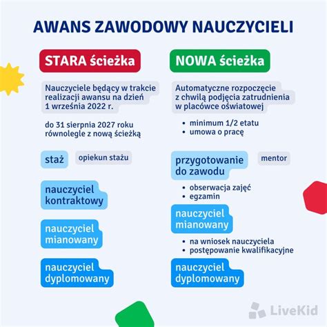 Infografika przedstawiająca ścieżki awansu zawodowego nauczyciela