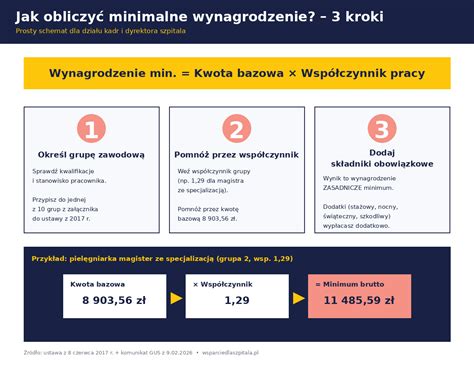 Schemat ustalania minimalnego wynagrodzenia