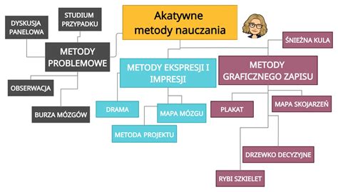 Infografika przedstawiająca piramidę metod aktywizujących w edukacji.