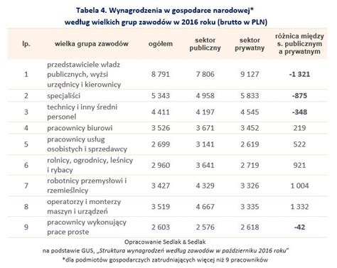 Tabela porównująca medianę wynagrodzeń w sektorze publicznym i prywatnym dla różnych grup zawodowych