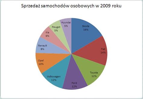 Wykres kołowy ilustrujący podział zatrudnienia według głównych sekcji PKD.