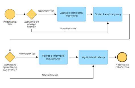 Schemat przedstawiający proces rozliczania delegacji i jego wpływ na podatki.