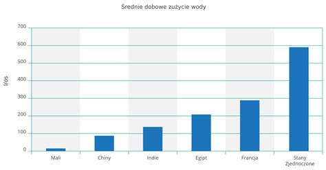 Wykres słupkowy przedstawiający średnie stawki godzinowe programistów ASP.NET w zależności od poziomu doświadczenia (Junior, Regular, Senior)
