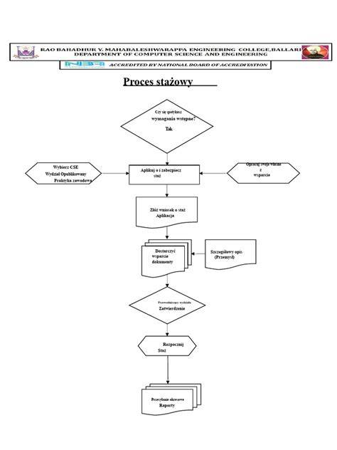 Schemat procesu organizacji stażu
