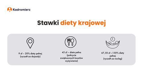 Grafika przedstawiająca podział diety zagranicznej w zależności od czasu trwania podróży