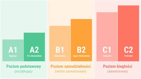 Poziomy biegłości językowej według skali CEFR