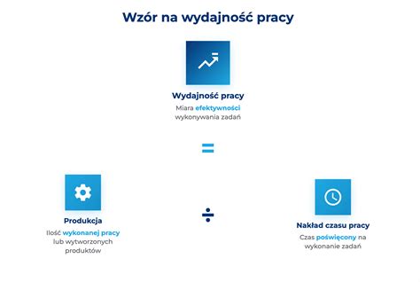 Wykres przedstawiający wzór na wydajność pracy
