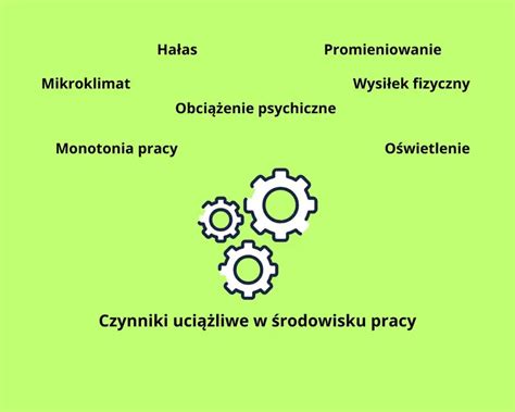 Grafika przedstawiająca czynniki wpływające na wydajność pracy