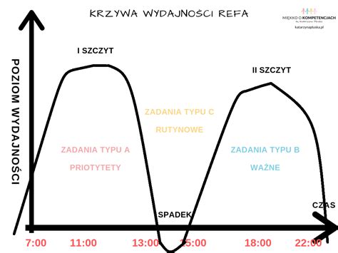 Wykres przedstawiający krzywą wydajności pracy REFA
