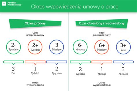 Grafika przedstawiająca okresy wypowiedzenia umowy o pracę w zależności od stażu pracy
