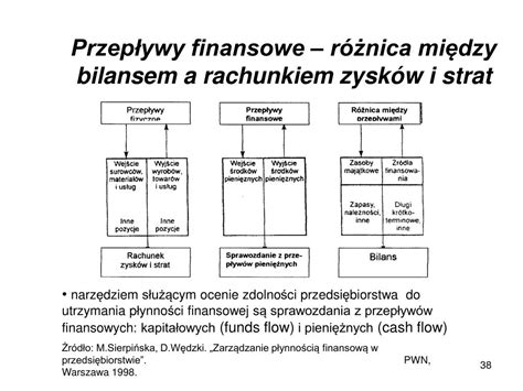 Schemat przepływu środków finansowych dla Poczty Polskiej