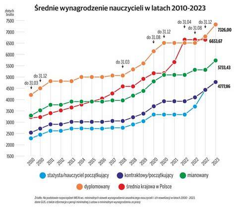 Wykres porównujący średnie wynagrodzenie opiekuna prawnego w dużych miastach i na wsi