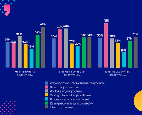 Wykres porównujący zaangażowanie pracowników w firmach z nepotyzmem i bez