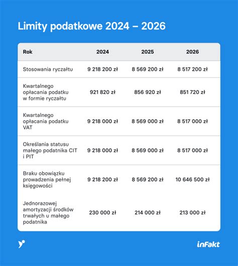Porównanie stawek podatkowych w Polsce