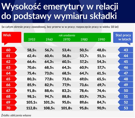 Wykres porównujący wysokość emerytury w zależności od wieku przejścia na emeryturę