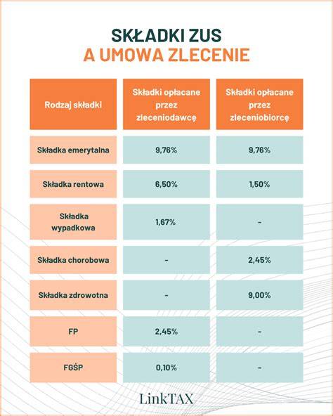 Schemat podziału składek ZUS od umowy zlecenia