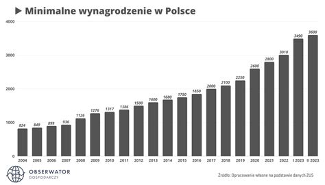 Grafika przedstawiająca minimalne wynagrodzenie w Polsce na przestrzeni lat