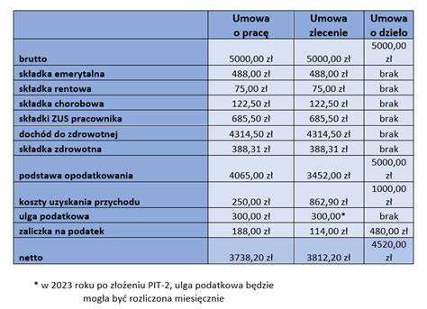 Struktura składowych wynagrodzenia w umowie o pracę