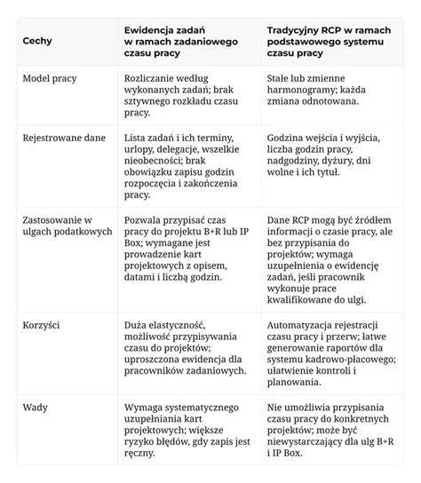 Schemat ulg podatkowych dla różnych grup