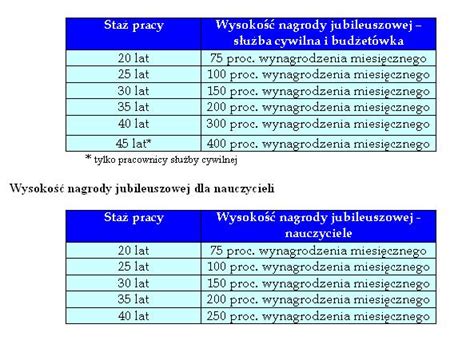 Tabela porównująca wysokość nagród jubileuszowych w zależności od stażu pracy