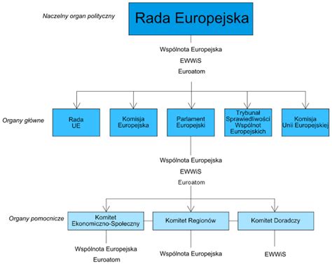 Schemat struktury instytucji Unii Europejskiej