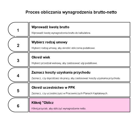Schemat obliczania dochodu netto firmy