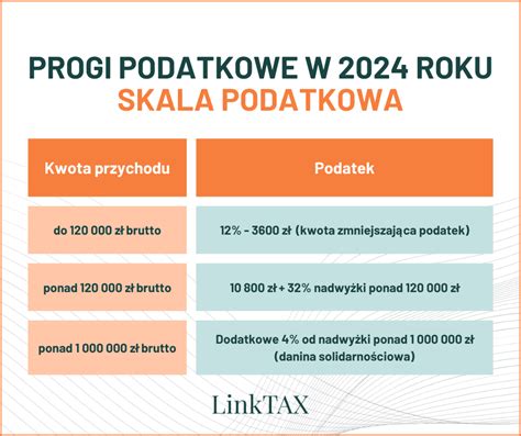 Grafika przedstawiająca skalę podatkową w Polsce