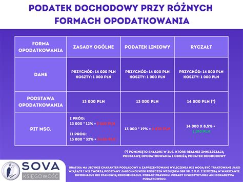 Porównanie dochodu netto przy różnych formach opodatkowania