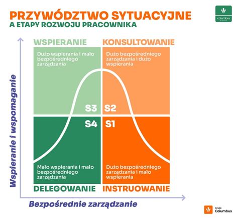 Wykres przedstawiający znaczenie stałego feedbacku w rozwoju pracownika