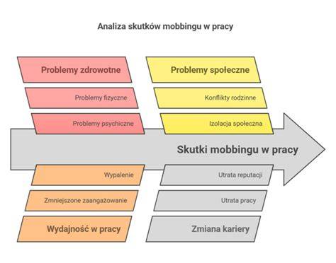 Schemat pokazujący kroki pracownika w przypadku mobbingu