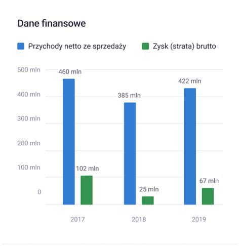 Wykresy przedstawiające wskaźniki finansowe