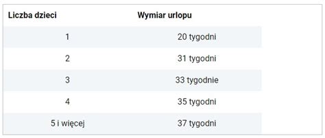 Tabela: Wymiar urlopu macierzyńskiego w zależności od liczby urodzonych dzieci