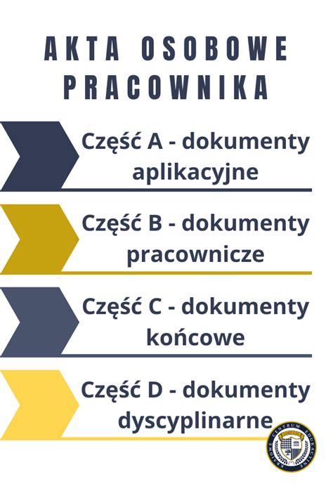 Schemat podziału akt osobowych na części A, B, C, D, E