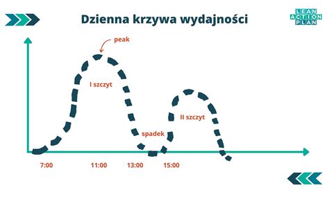 wykres porównujący czas pracy na etacie i kontrakcie