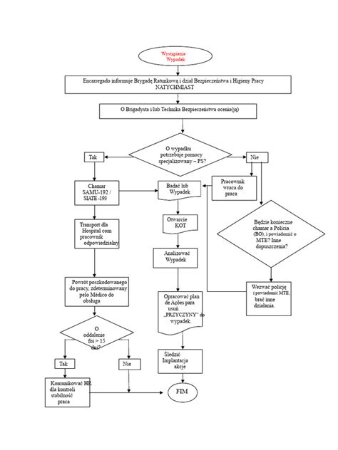 Schemat procedur antymobbingowych w urzędzie
