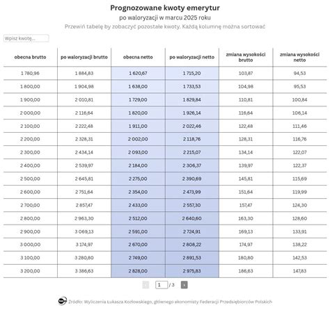 Tabela limitów przychodów a wysokość renty rodzinnej dla studenta