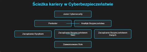 Schemat ścieżek kariery w wojsku