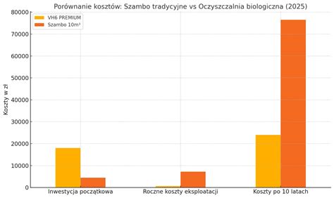 Wykres przedstawiający wpływ przychodu na wysokość renty socjalnej