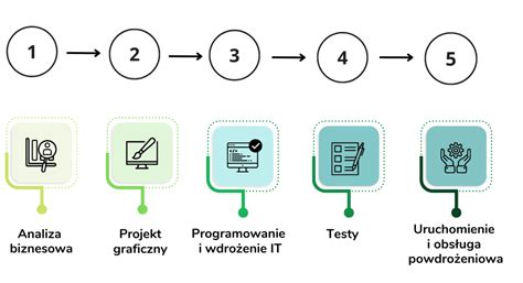 Grafika przedstawiająca etapy aplikacji na staż laboratoryjny