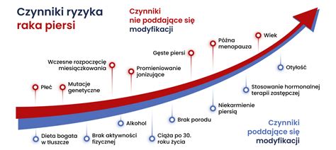 Czynniki ryzyka raka piersi