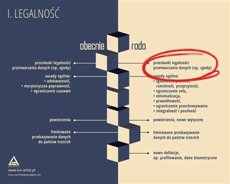 Schemat podziału danych osobowych na zwykłe i szczególne kategorie