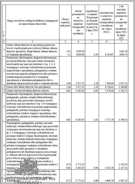 Schemat podziału wynagrodzeń pracowników samorządowych