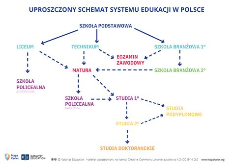 Schemat ścieżki kariery wojskowej w Polsce