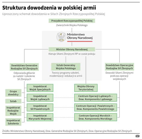 Infografika przedstawiająca strukturę korpusów wojskowych w Polsce