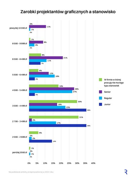 Infografika porównująca zarobki agenta ubezpieczeniowego w zależności od doświadczenia i systemu pracy